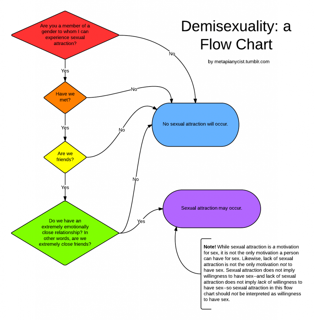What Is Demisexuality You Ask Here s A Quick Primer