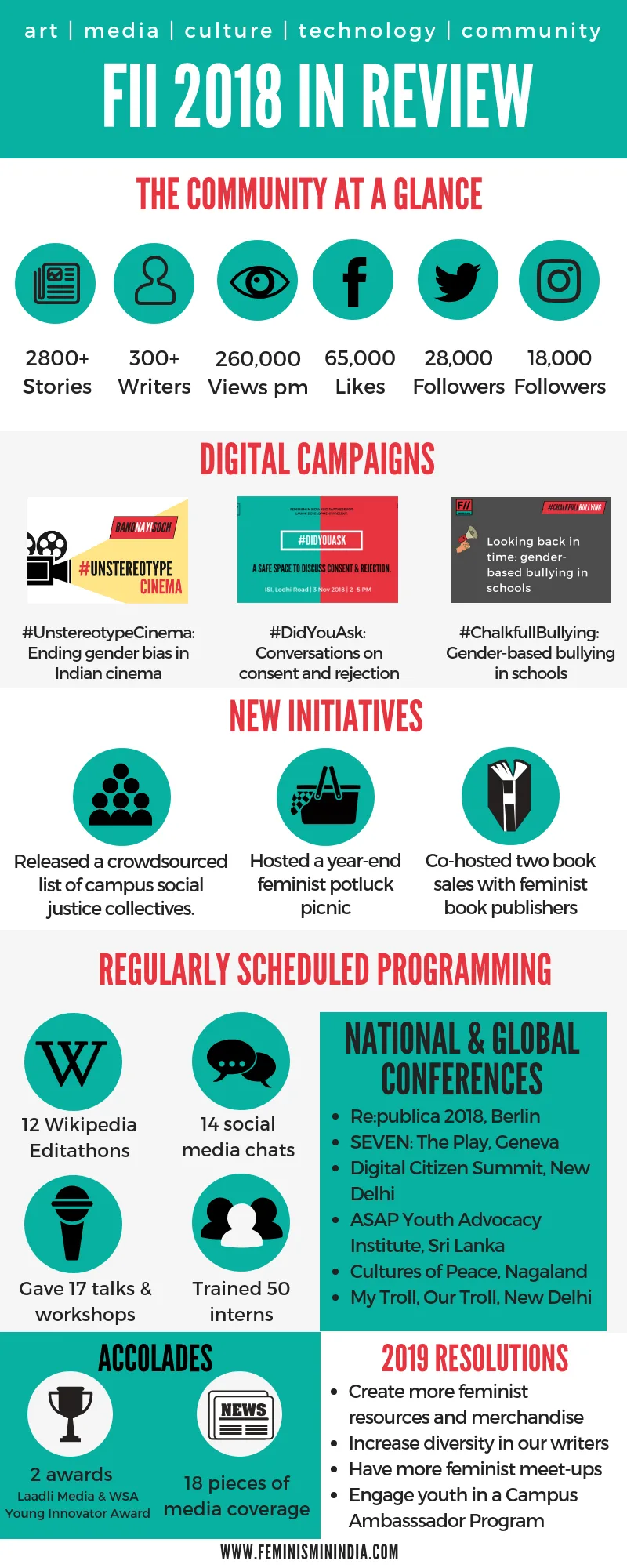 FII Year In Review: 2018