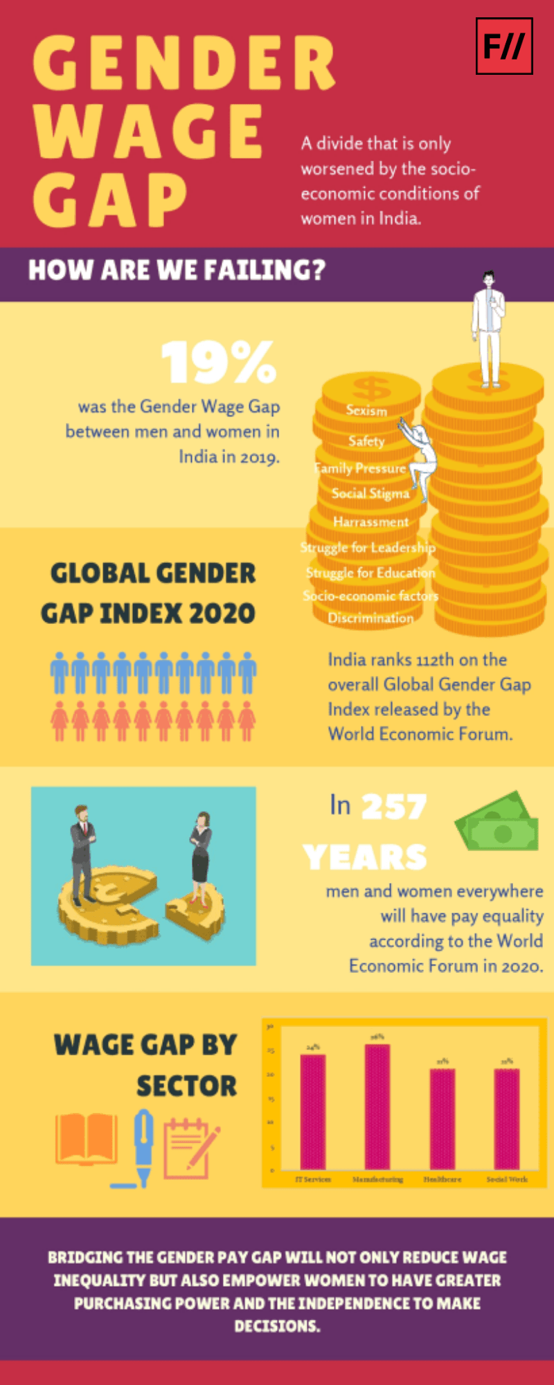 Infographic: Gender Wage Gap In India