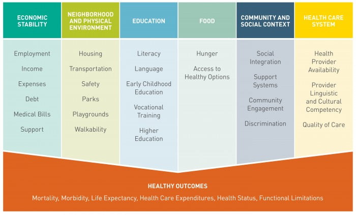 Social determinants of health. Media, healthcare, doctors, health reporting.