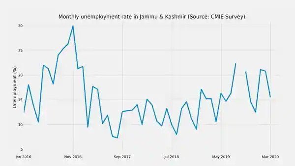 How Unemployment In Kashmir Is Affecting Marriage Prospects Of The Youth