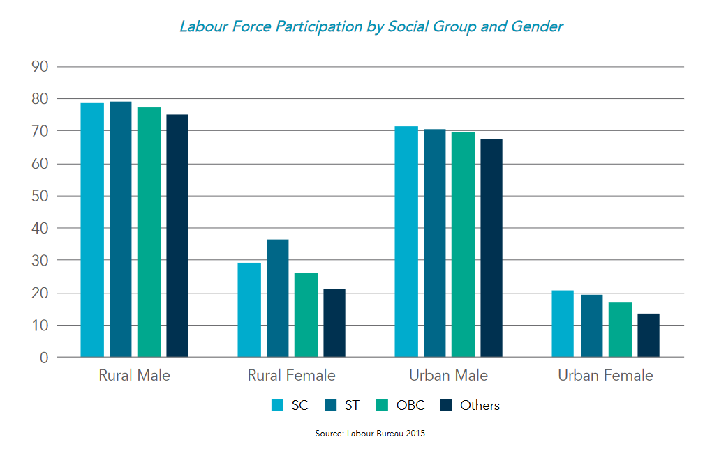 A graph of different colored bars reflecting on labour force participation